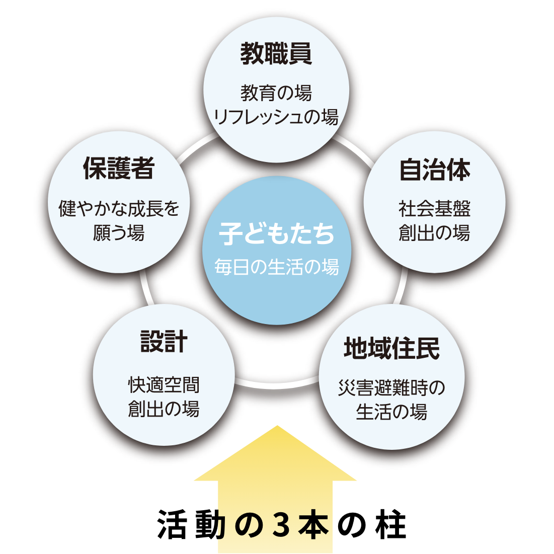 子どもたち、教職員、保護者、自治体、設計、地域住民の6つの視点