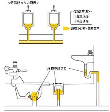 便器詰りの原因