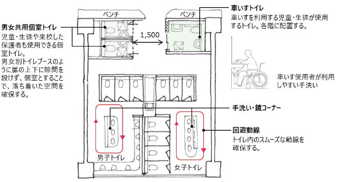 児童・生徒用トイレ（各フロアに設置）