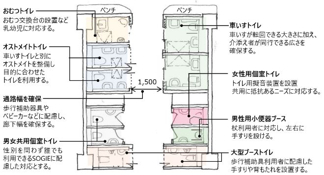 ユニバーサルデザイントイレ（ 教員・地域の利用が多く見込まれる箇所に設置するトイレの配慮参考例）
