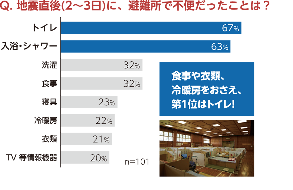 Q. 地震直後(2～3日)に、避難所で不便だったことは？