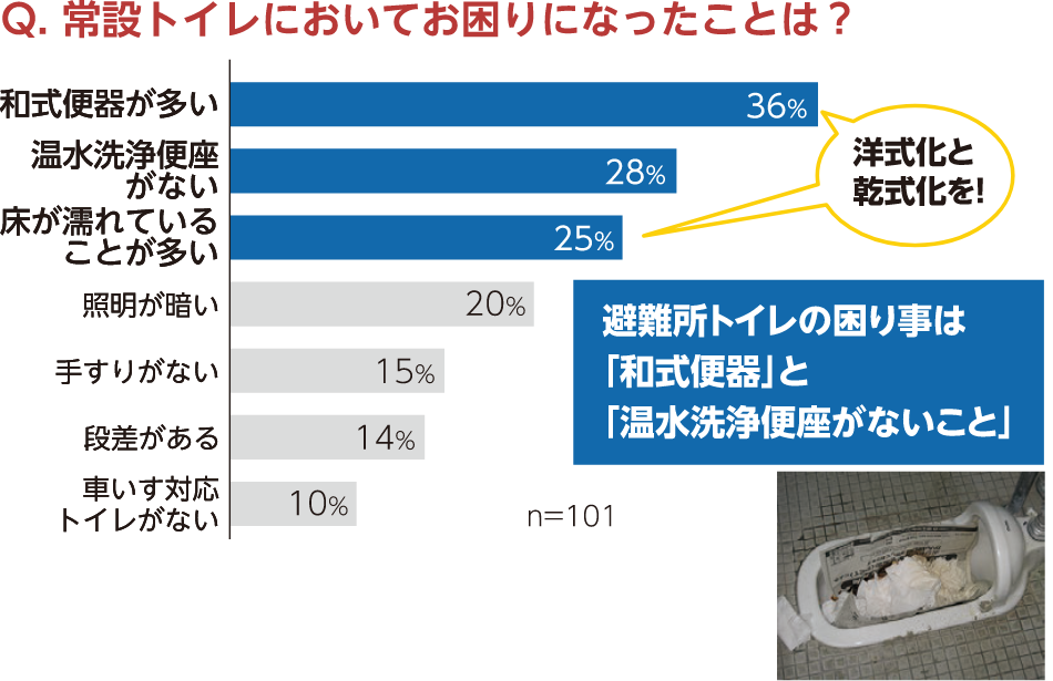 Q. 常設トイレにおいてお困りになったことは？