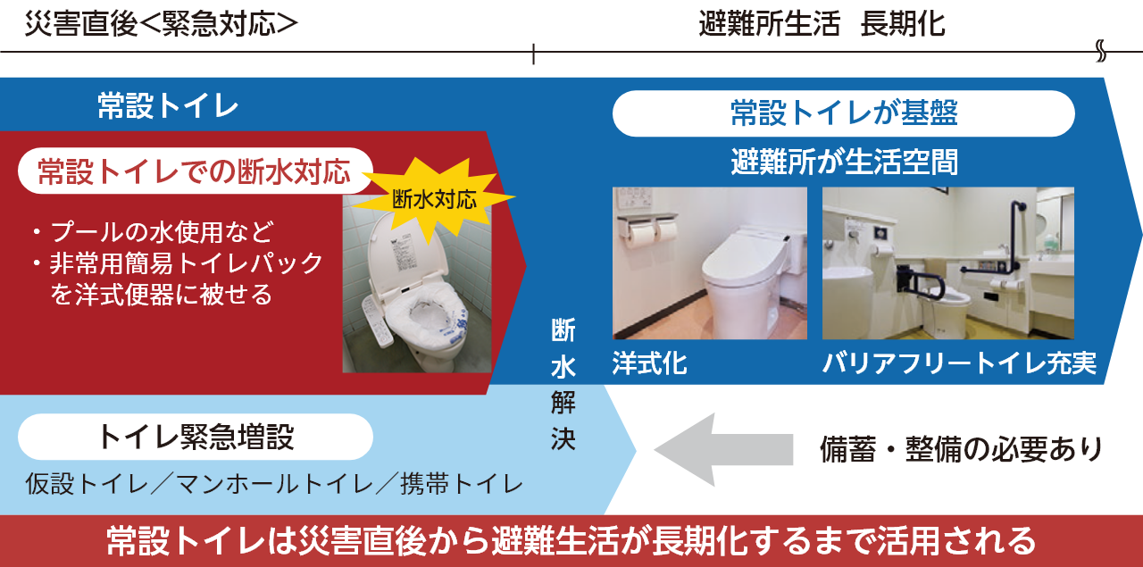 避難所トイレの対応フロー 