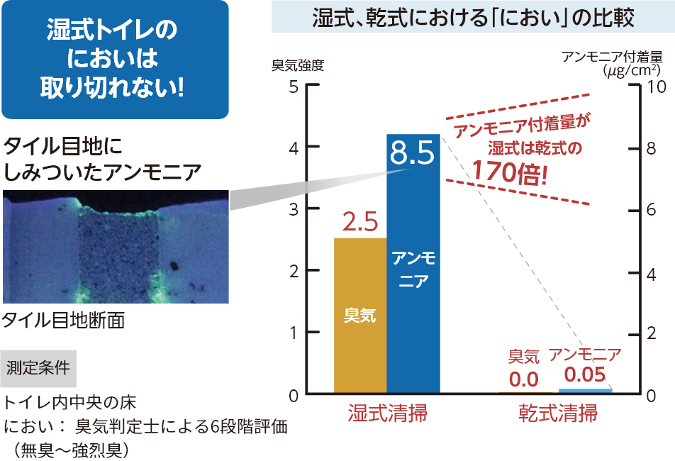 湿式、乾式における「におい」の比較