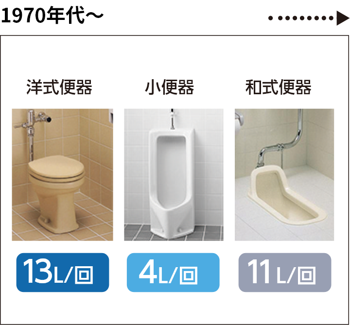 トイレ設備の節水技術 1970年代～