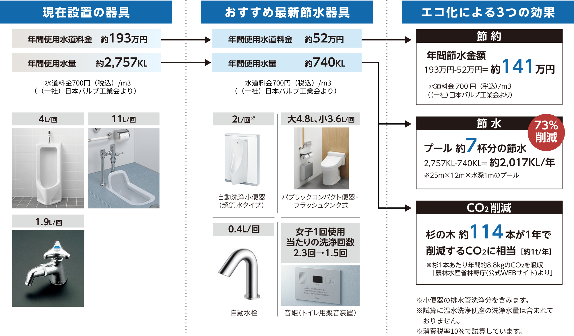 おすすめ器具で節水効果をシミュレーション2