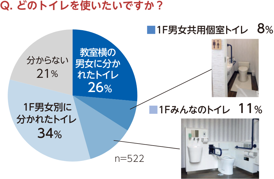 Q. どのトイレを使いたいですか？