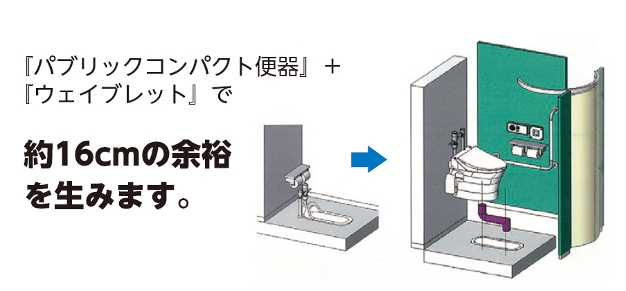 『パブリックコンパクト便器』＋『ウェイブレット』で約16cmの余裕を生みます。